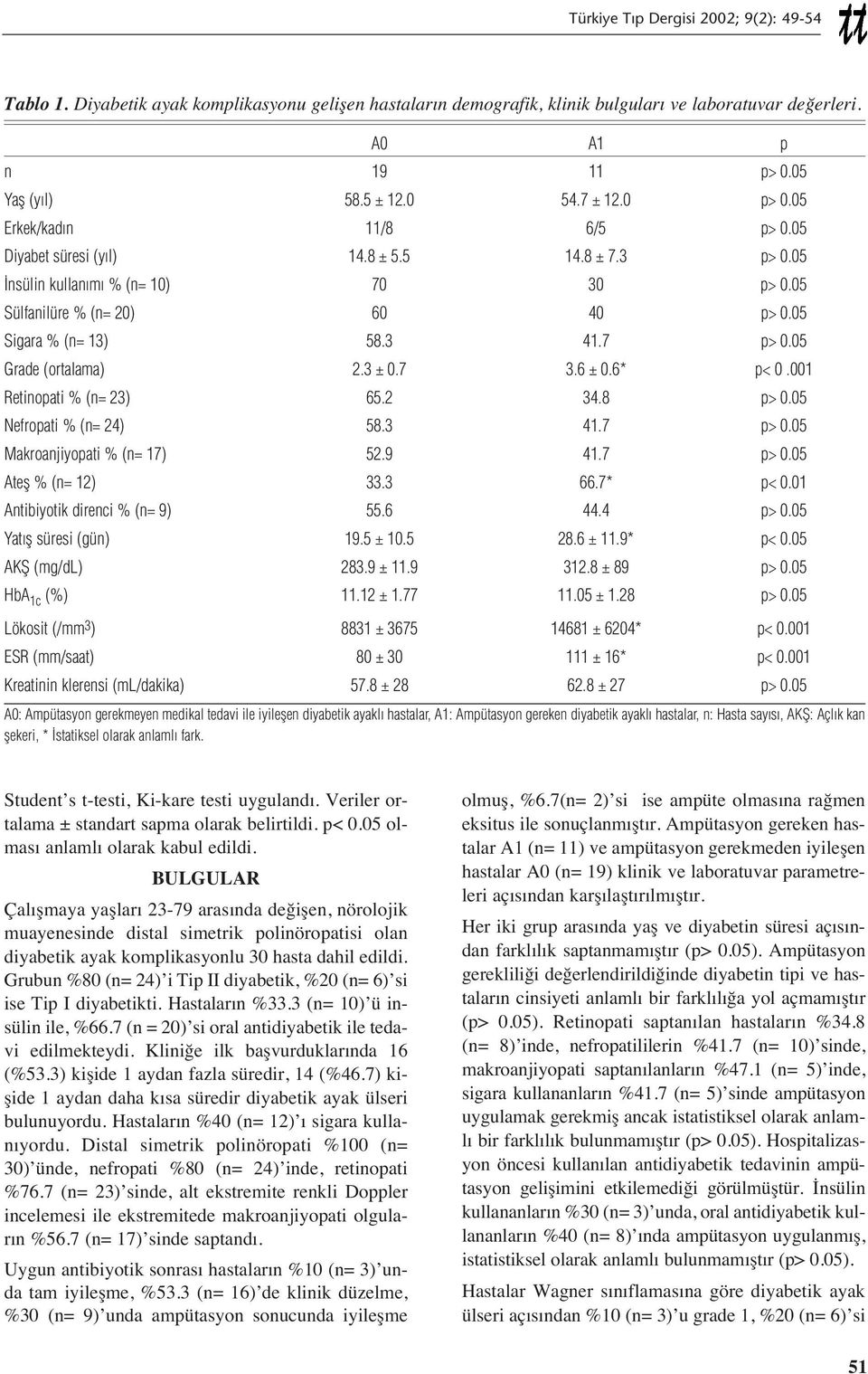 7 p> 0.05 Grade (ortalama) 2.3 ± 0.7 3.6 ± 0.6* p< 0.001 Retinopati % (n= 23) 65.2 34.8 p> 0.05 Nefropati % (n= 24) 58.3 41.7 p> 0.05 Makroanjiyopati % (n= 17) 52.9 41.7 p> 0.05 Ateş % (n= 12) 33.