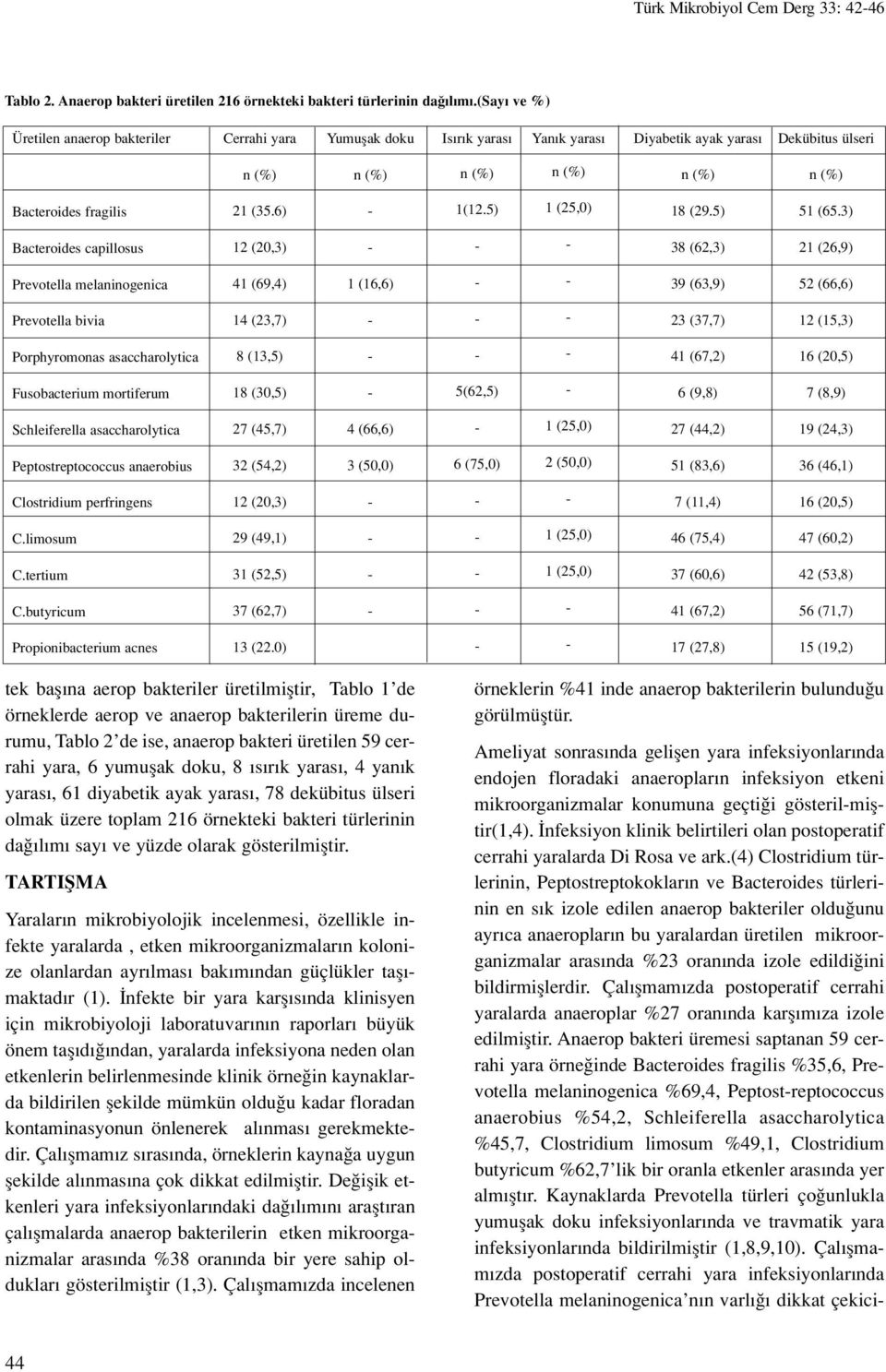 3) Bacteroides capillosus 12 (20,3) 38 (62,3) 21 (26,9) Prevotella melaninogenica 1 (69,) 1 (16,6) 39 (63,9) 52 (66,6) Prevotella bivia 1 (23,7) 23 (37,7) 12 (15,3) Porphyromonas asaccharolytica 8