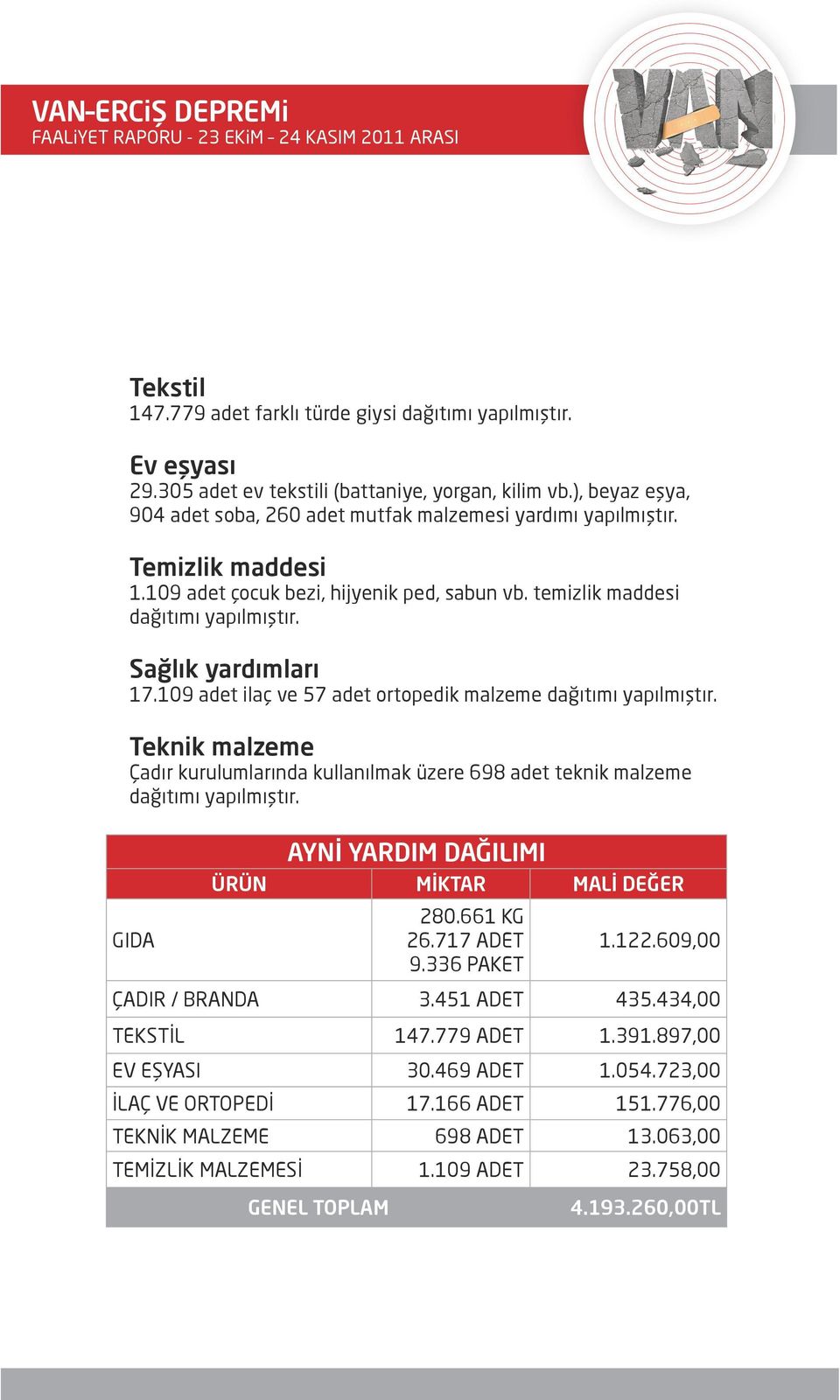 Sağlık yardımları 17.109 adet ilaç ve 57 adet ortopedik malzeme dağıtımı yapılmıştır. Teknik malzeme Çadır kurulumlarında kullanılmak üzere 698 adet teknik malzeme dağıtımı yapılmıştır.