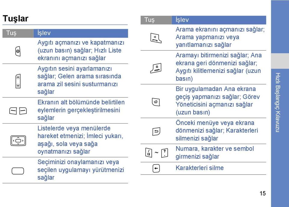 onaylamanızı veya seçilen uygulamayı yürütmenizi sağlar Tuş ~ İşlev Arama ekranını açmanızı sağlar; Arama yapmanızı veya yanıtlamanızı sağlar Aramayı bitirmenizi sağlar; Ana ekrana geri dönmenizi