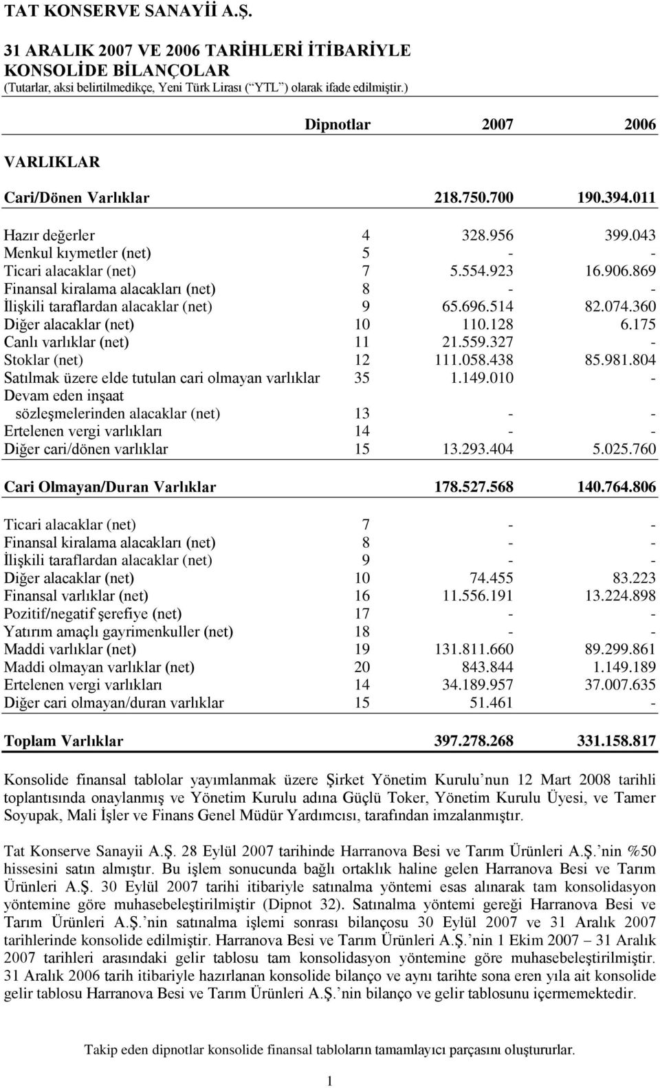 869 Finansal kiralama alacakları (net) 8 - - ĠliĢkili taraflardan alacaklar (net) 9 65.696.514 82.074.360 Diğer alacaklar (net) 10 110.128 6.175 Canlı varlıklar (net) 11 21.559.