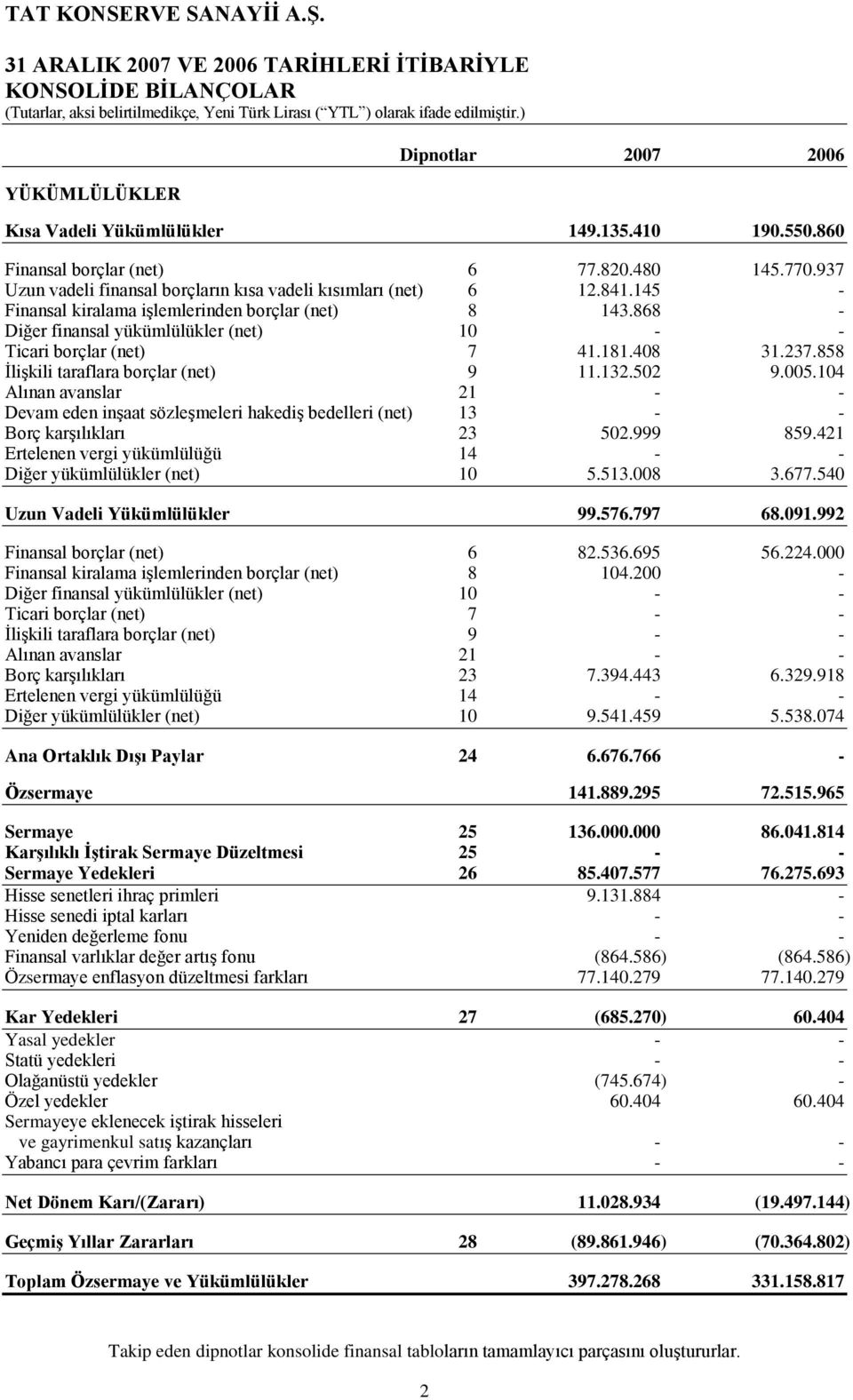 841.145 - Finansal kiralama iģlemlerinden borçlar (net) 8 143.868 - Diğer finansal yükümlülükler (net) 10 - - Ticari borçlar (net) 7 41.181.408 31.237.858 ĠliĢkili taraflara borçlar (net) 9 11.132.