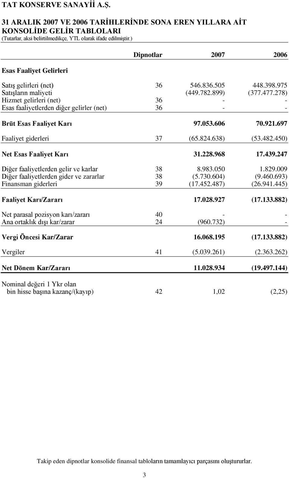 697 Faaliyet giderleri 37 (65.824.638) (53.482.450) Net Esas Faaliyet Karı 31.228.968 17.439.247 Diğer faaliyetlerden gelir ve karlar 38 8.983.050 1.829.