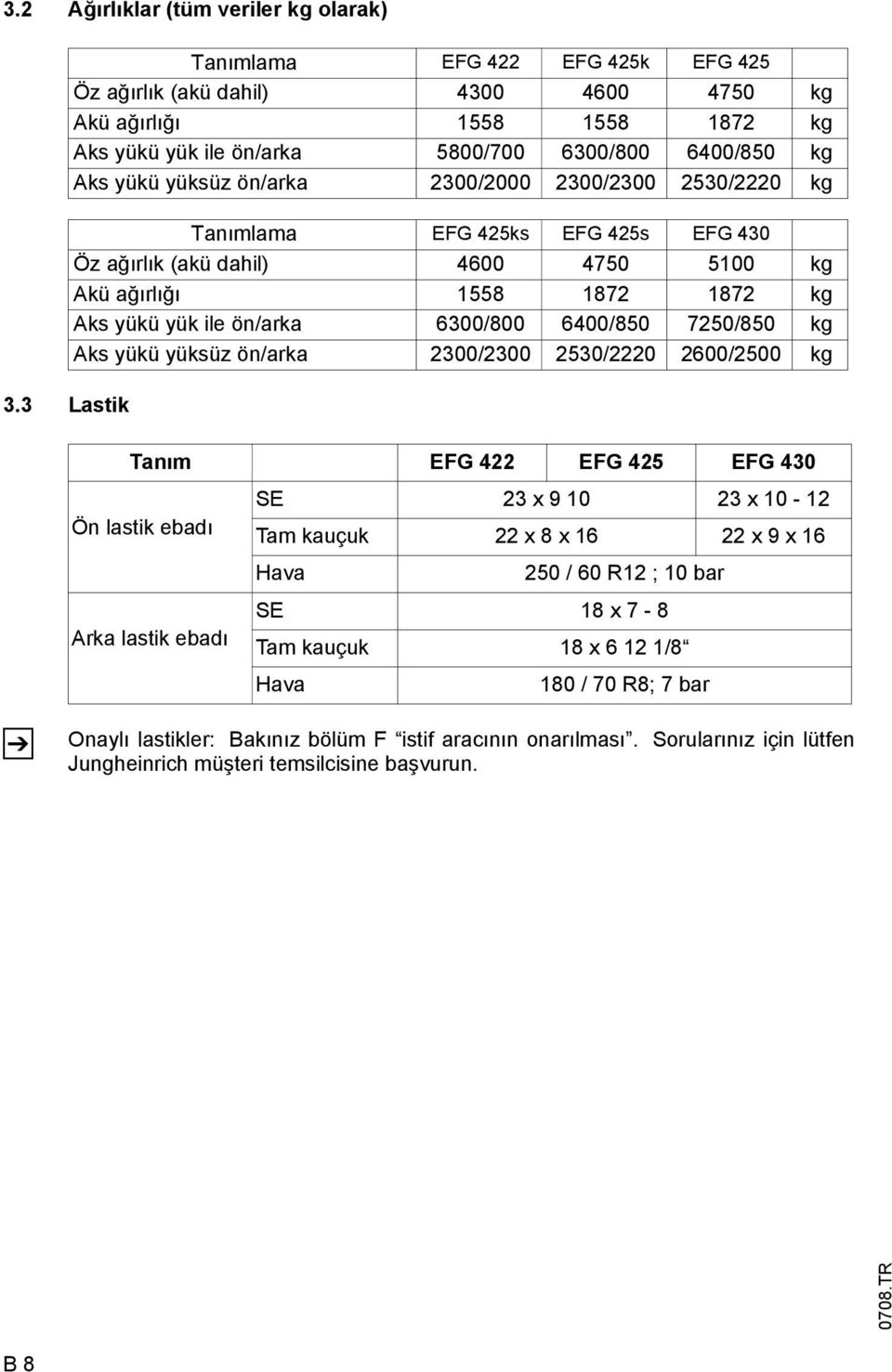 2300/2000 2300/2300 2530/2220 kg Tanımlama EG 425ks EG 425s EG 430 Öz ağırlık (akü dahil) 4600 4750 5100 kg Akü ağırlığı 1558 1872 1872 kg Aks yükü yük ile ön/arka 6300/800 6400/850 7250/850 kg Aks