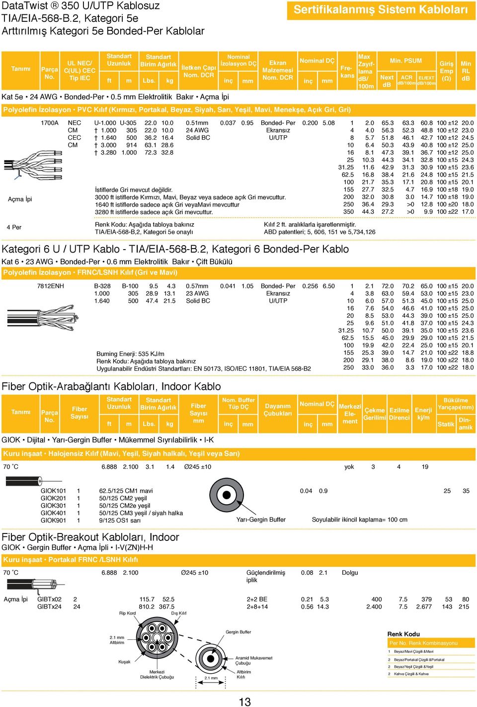 5 Elektrolitik Bakır Açma İpi m kg İzolasyon DÇ Ekran Malzemesi DÇ Polyolefin İzolasyon PVC Kılıf (Kırmızı, Portakal, Beyaz, Siyah, Sarı, Yeşil, Mavi, Menekşe, Açık Gri, Gri) inç inç Frekans Max