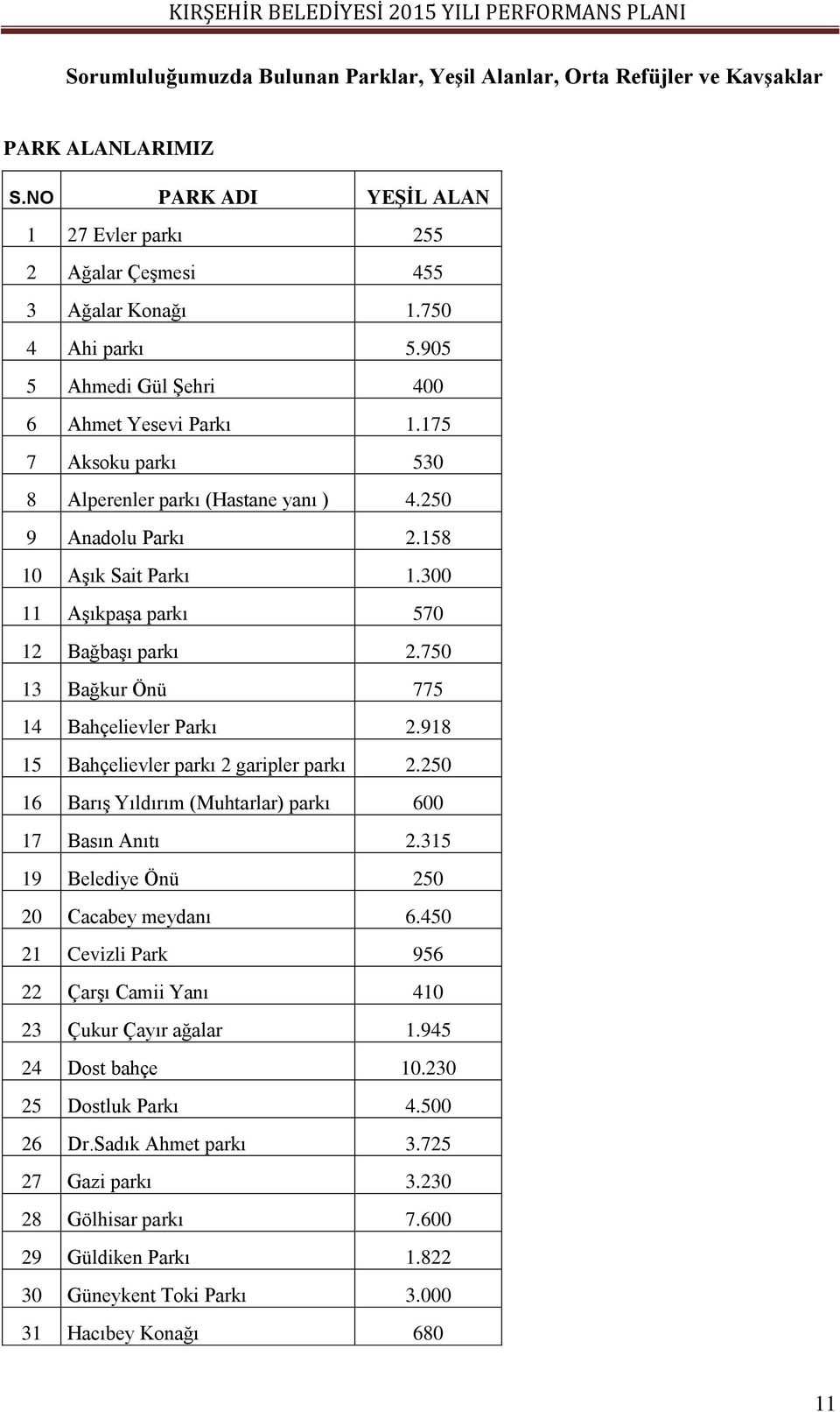 300 11 Aşıkpaşa parkı 570 12 Bağbaşı parkı 2.750 13 Bağkur Önü 775 14 Bahçelievler Parkı 2.918 15 Bahçelievler parkı 2 garipler parkı 2.250 16 Barış Yıldırım (Muhtarlar) parkı 600 17 Basın Anıtı 2.