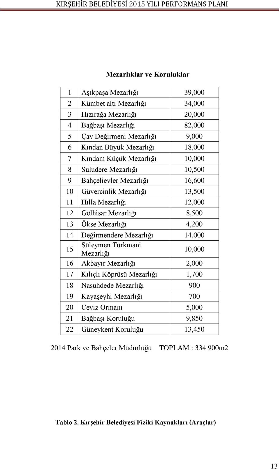 13 Ökse Mezarlığı 4,200 14 Değirmendere Mezarlığı 14,000 15 Süleymen Türkmani Mezarlığı 10,000 16 Akbayır Mezarlığı 2,000 17 Kılıçlı Köprüsü Mezarlığı 1,700 18 Nasuhdede Mezarlığı 900 19