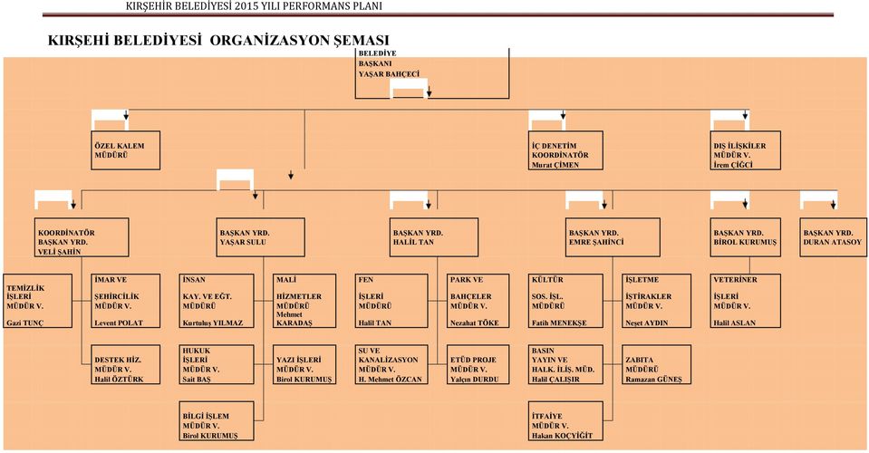 VE EĞT. HİZMETLER İŞLERİ BAHÇELER SOS. İŞL. İŞTİRAKLER İŞLERİ MÜDÜR V.