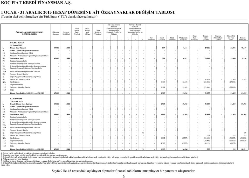 Gelirler ve Giderler 1 2 3 4 5 6 (31 Aralık 2012) I. Dönem Başı Bakiyesi 45.000 1.844 - - - - - - - - - - 799-6.611-23.886-23.886 78.140 II.