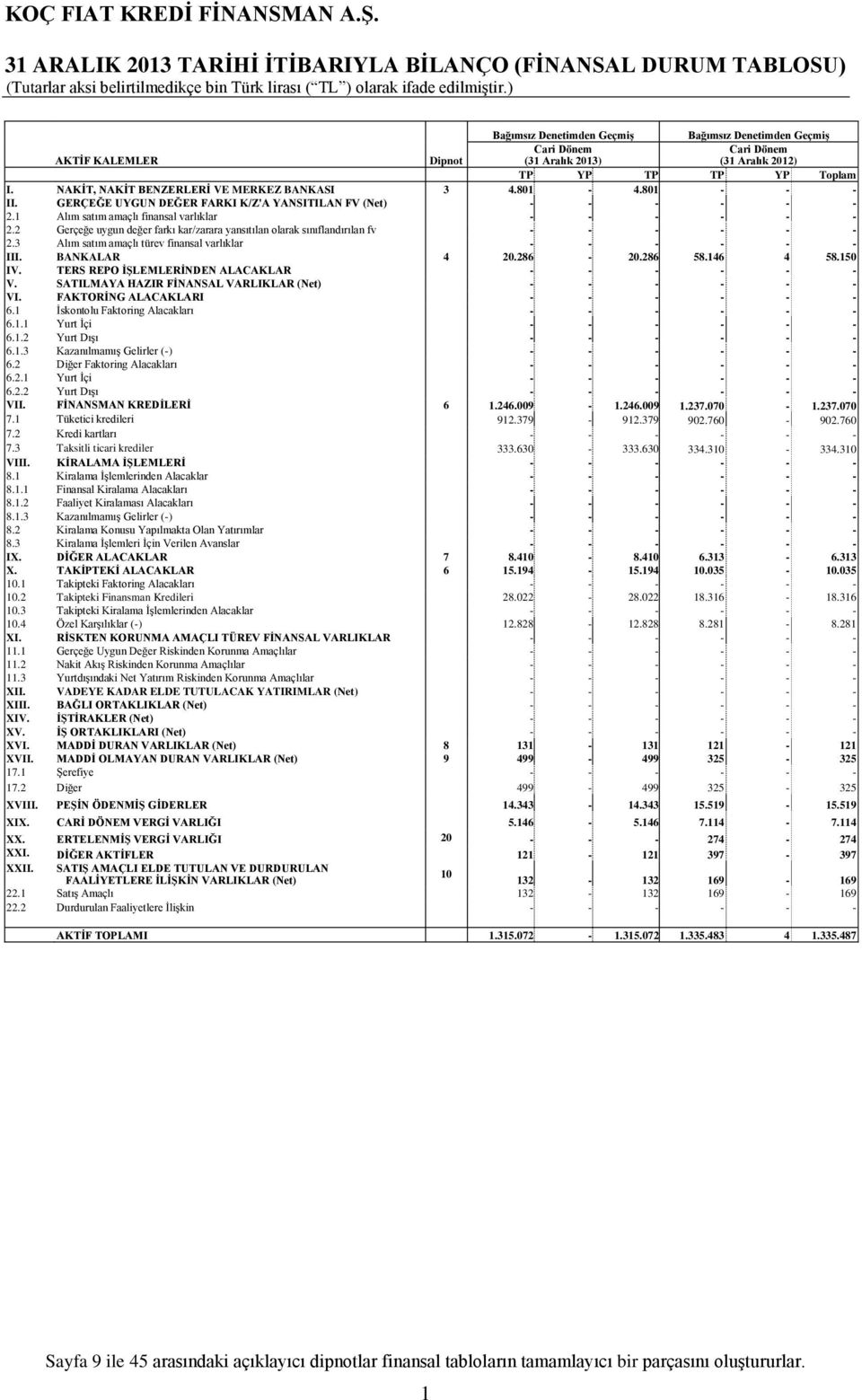 2 Gerçeğe uygun değer farkı kar/zarara yansıtılan olarak sınıflandırılan fv - - - - - - 2.3 Alım satım amaçlı türev finansal varlıklar - - - - - - III. BANKALAR 4 20.286-20.286 58.146 4 58.150 IV.