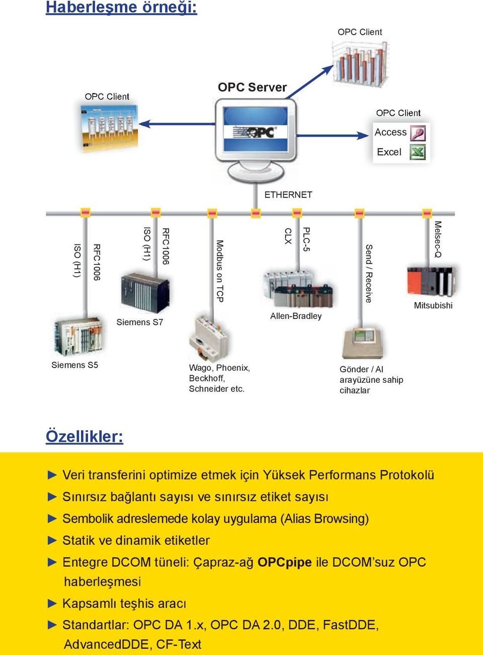 Gönder / Al arayüzüne sahip cihazlar Özellikler: Veri transferini optimize etmek için Yüksek Performans Protokolü Sınırsız bağlantı sayısı ve sınırsız etiket sayısı