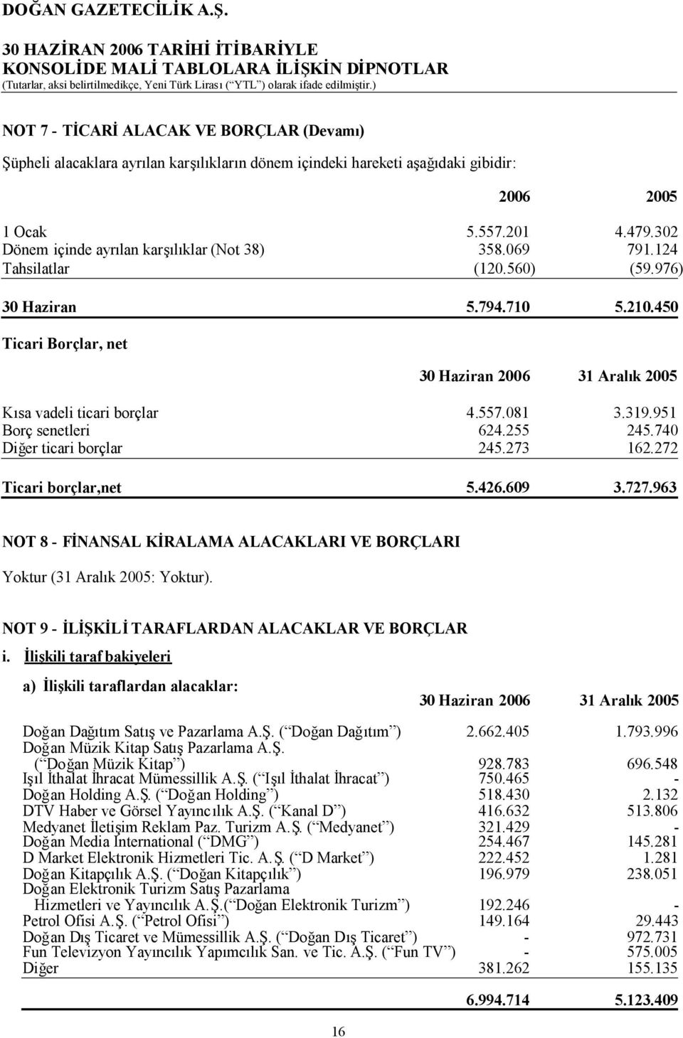 450 Ticari Borçlar, net 30 Haziran 2006 31 Aralık 2005 Kısa vadeli ticari borçlar 4.557.081 3.319.951 Borç senetleri 624.255 245.740 Diğer ticari borçlar 245.273 162.272 Ticari borçlar,net 5.426.