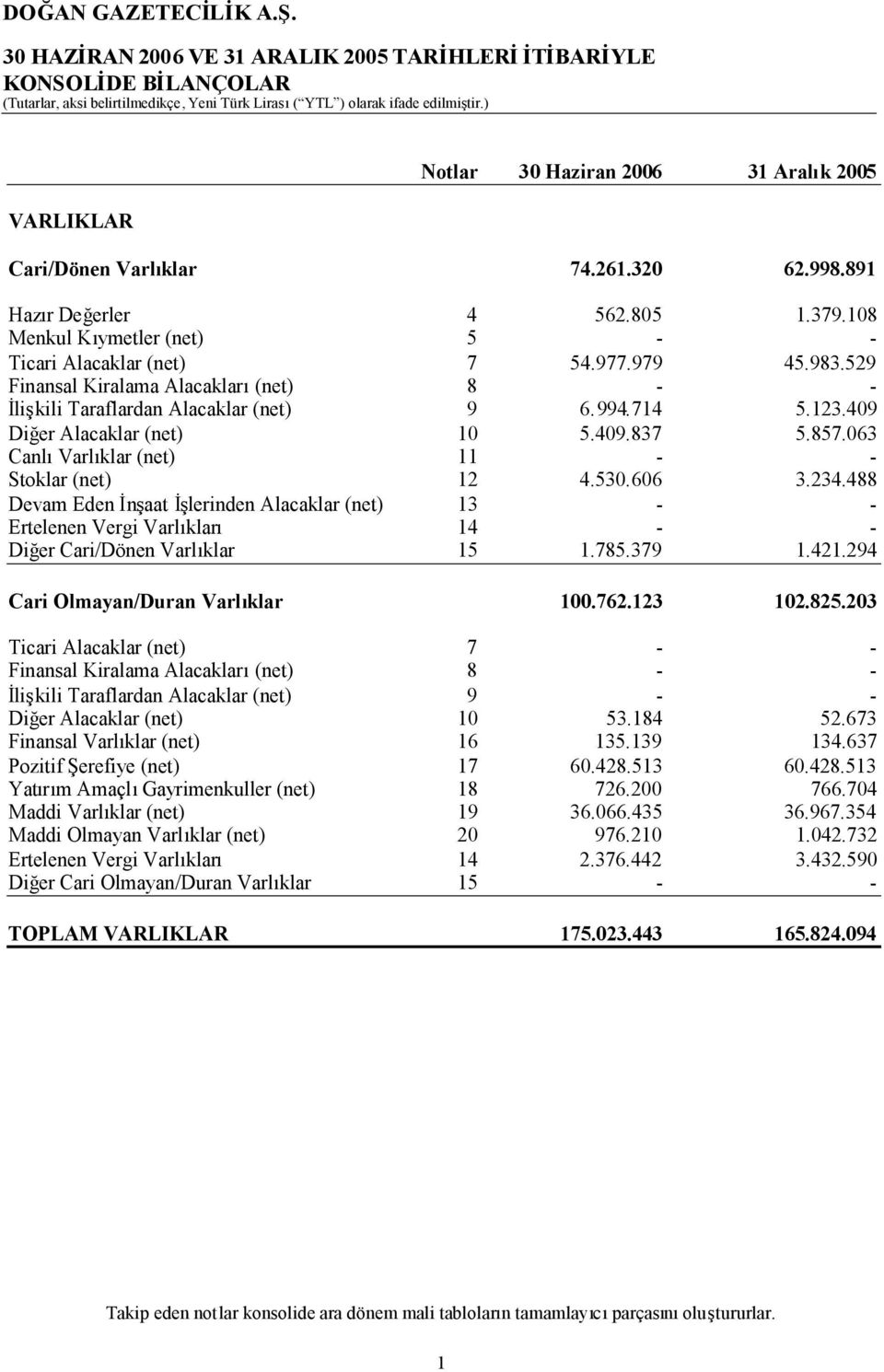 409 Diğer Alacaklar (net) 10 5.409.837 5.857.063 CanlıVarlıklar (net) 11 - - Stoklar (net) 12 4.530.606 3.234.