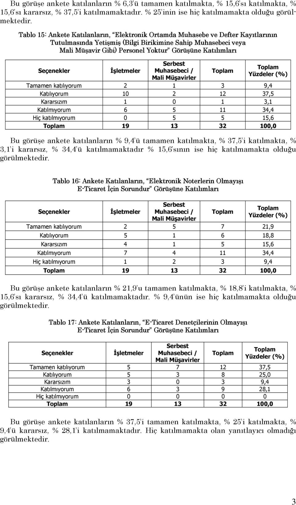 Gibi) Personel Yoktur Görüşüne Katılımları Tamamen katılıyorum 2 1 3 9,4 Katılıyorum 10 2 12 37,5 Kararsızım 1 0 1 3,1 Katılmıyorum 6 5 11 34,4 Hiç katılmıyorum 0 5 5 15,6 19 13 32 100,0 Bu görüşe