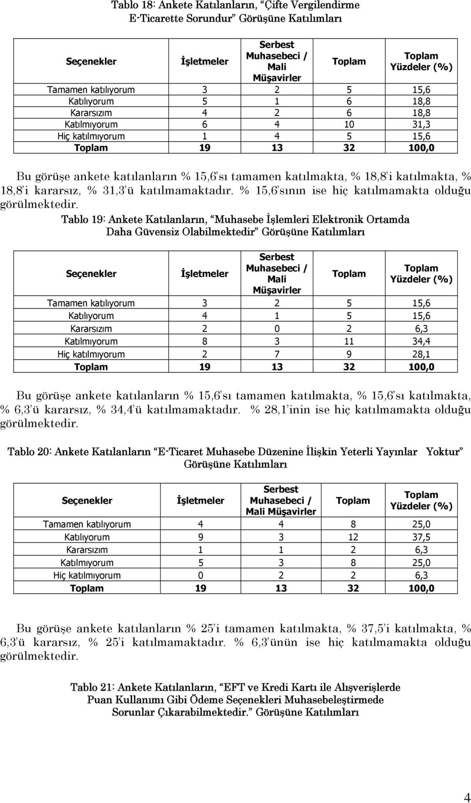 % 15,6 sının ise hiç katılmamakta olduğu Tablo 19: Ankete Katılanların, Muhasebe İşlemleri Elektronik Ortamda Daha Güvensiz Olabilmektedir Görüşüne Katılımları Mali Tamamen katılıyorum 3 2 5 15,6