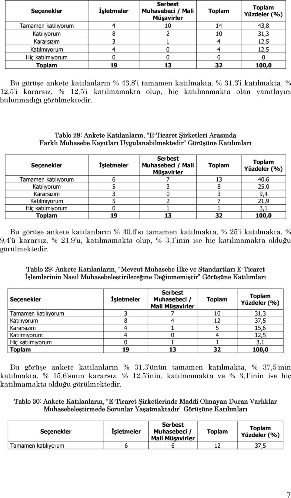 Muhasebe Kayıtları Uygulanabilmektedir Görüşüne Katılımları Mali Tamamen katılıyorum 6 7 13 40,6 Katılıyorum 5 3 8 25,0 Kararsızım 3 0 3 9,4 Katılmıyorum 5 2 7 21,9 Hiç katılmıyorum 0 1 1 3,1 19 13