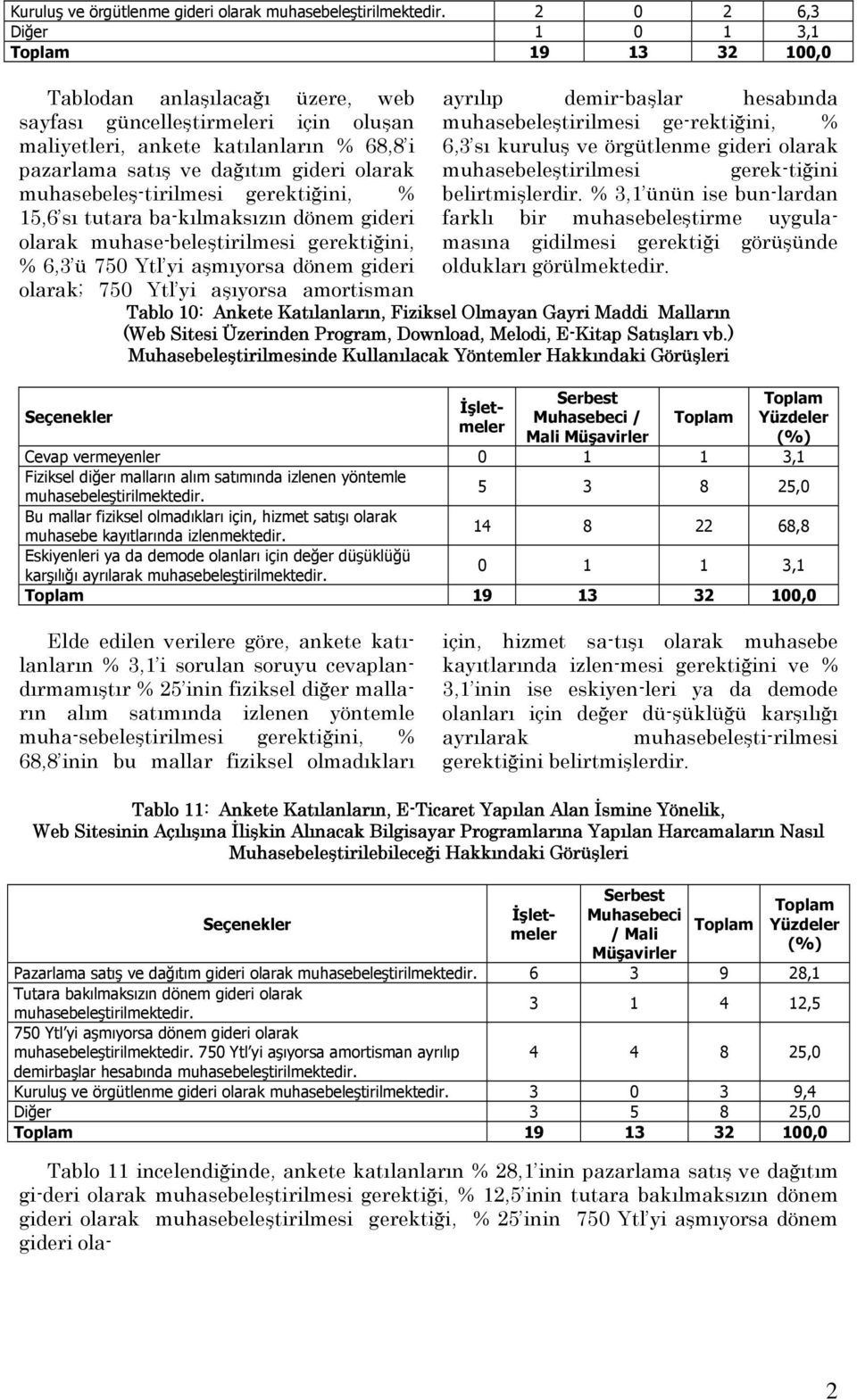 muhasebeleş-tirilmesi gerektiğini, % 15,6 sı tutara ba-kılmaksızın dönem gideri olarak muhase-beleştirilmesi gerektiğini, % 6,3 ü 750 Ytl yi aşmıyorsa dönem gideri olarak; 750 Ytl yi aşıyorsa