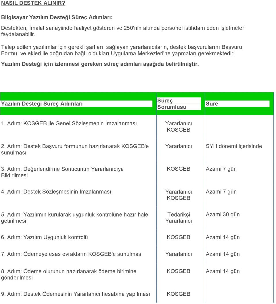 Yazılım Desteği için izlenmesi gereken süreç adımları aşağıda belirtilmiştir. Yazılım Desteği Süreç Adımları Süreç Sorumlusu Süre 1.