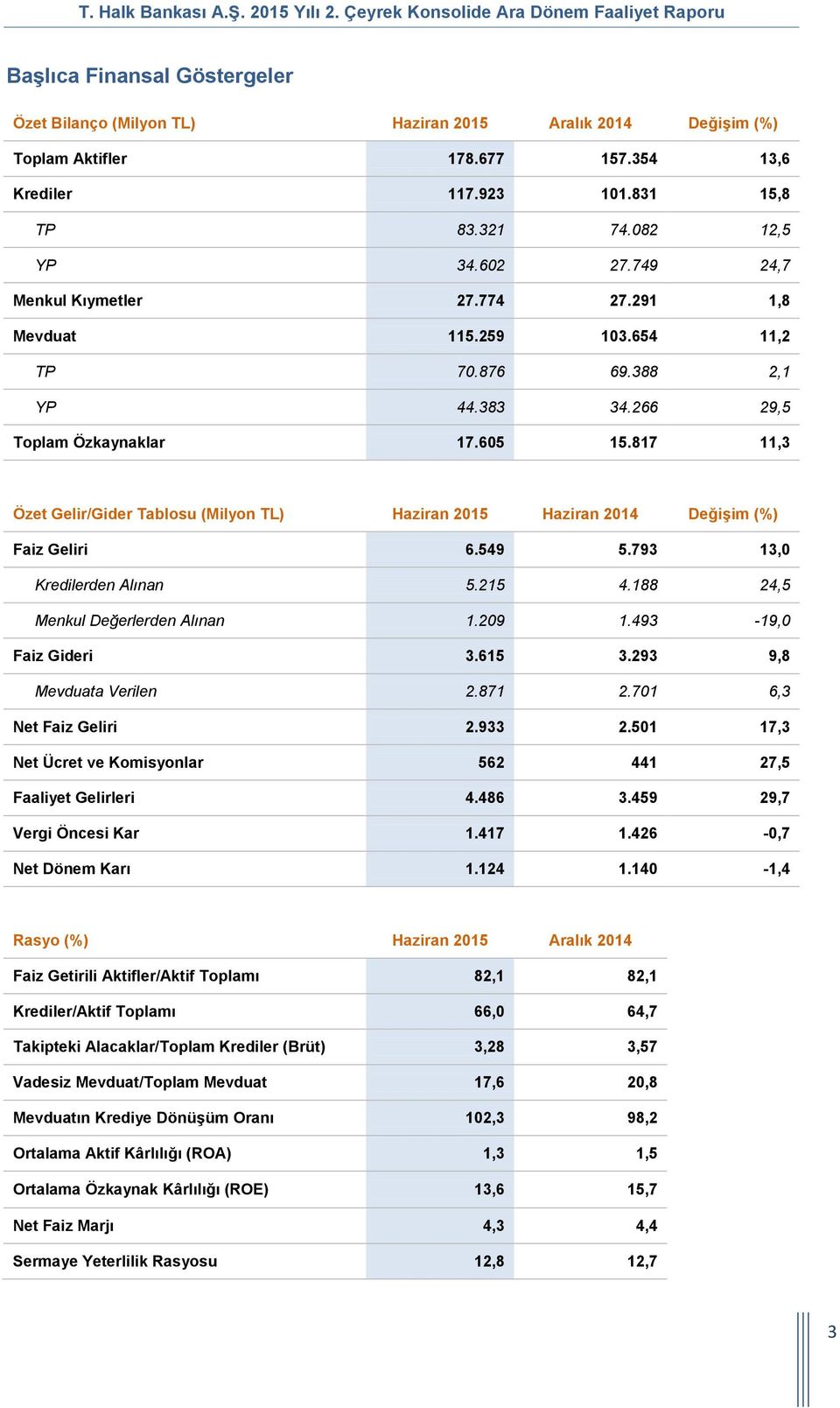 817 11,3 Özet Gelir/Gider Tablosu (Milyon TL) Haziran 2015 Haziran 2014 Değişim (%) Faiz Geliri 6.549 5.793 13,0 Kredilerden Alınan 5.215 4.188 24,5 Menkul Değerlerden Alınan 1.209 1.