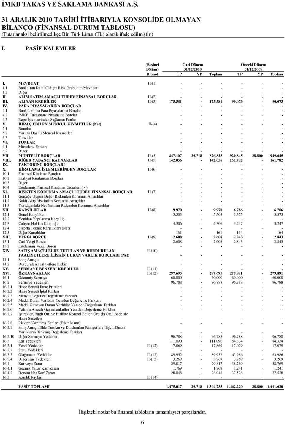 073 IV. PARA PĠYASALARINA BORÇLAR - - - - - - 4.1 Bankalararası Para Piyasalarına Borçlar - - - - - - 4.2 ĠMKB Takasbank Piyasasına Borçlar - - - - - - 4.