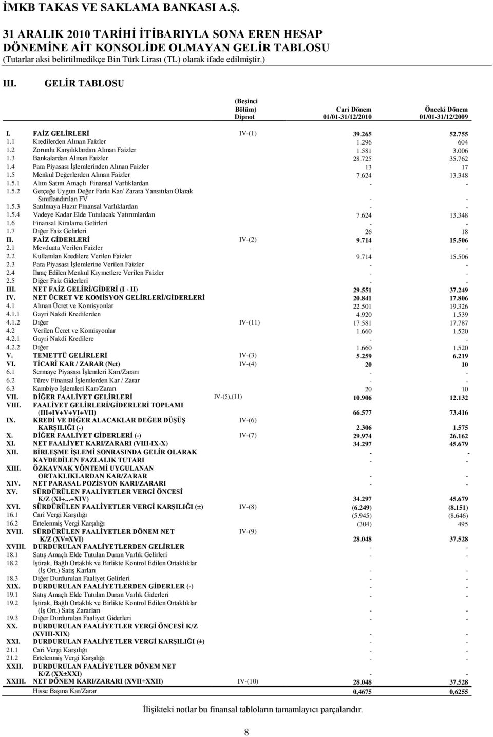 4 Para Piyasası ĠĢlemlerinden Alınan Faizler 13 17 1.5 Menkul Değerlerden Alınan Faizler 7.624 13.348 1.5.1 Alım Satım Amaçlı Finansal Varlıklardan - - 1.5.2 Gerçeğe Uygun Değer Farkı Kar/ Zarara Yansıtılan Olarak Sınıflandırılan FV - - 1.