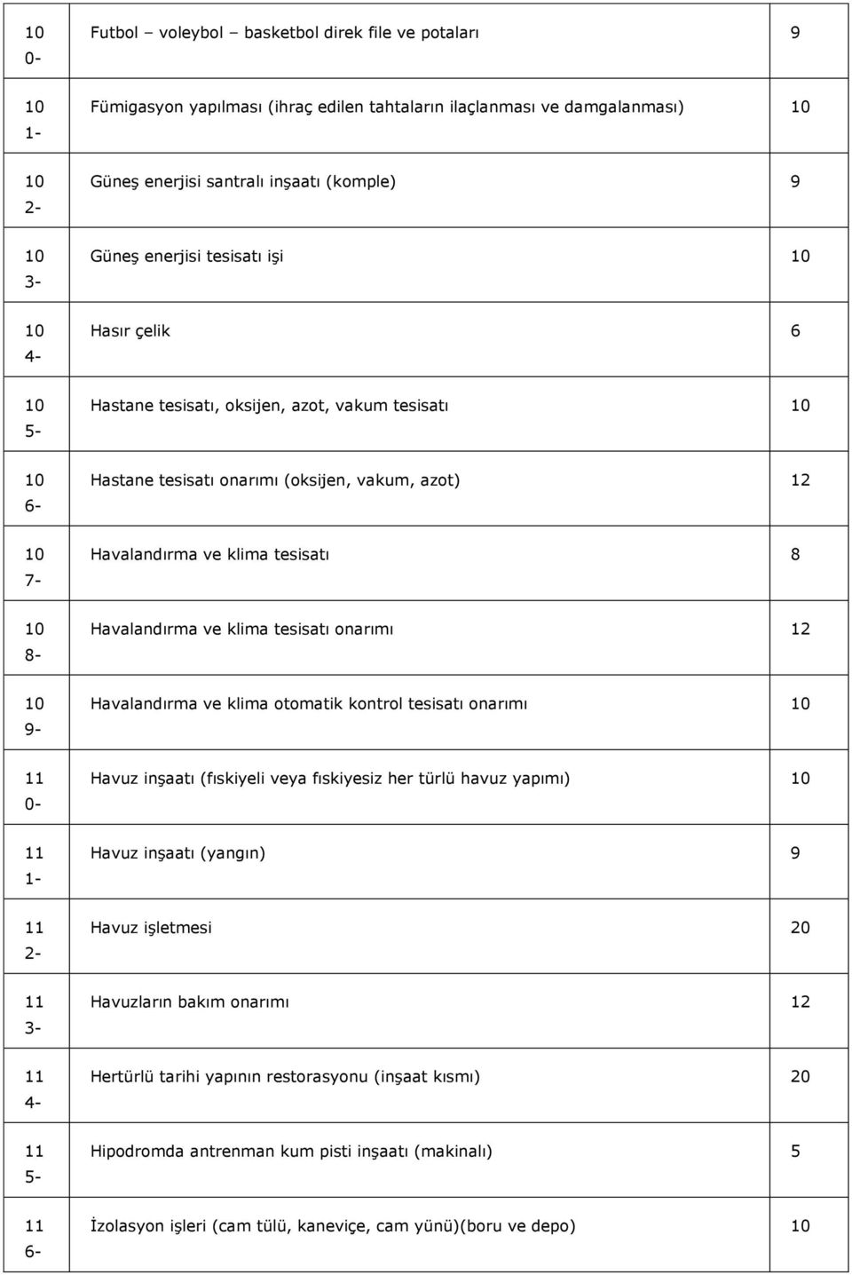 tesisatı onarımı 9 Havalandırma ve klima otomatik kontrol tesisatı onarımı 0 Havuz inşaatı (fıskiyeli veya fıskiyesiz her türlü havuz yapımı) 1 Havuz inşaatı (yangın) 9 2 Havuz işletmesi 20 3