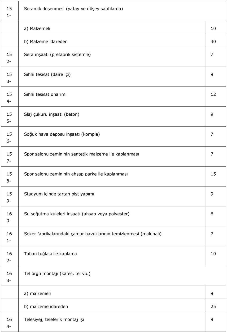 zemininin ahşap parke ile kaplanması 15 15 9 Stadyum içinde tartan pist yapımı 9 16 0 Su soğutma kuleleri inşaatı (ahşap veya polyester) 6 16 1 Şeker fabrikalarındaki çamur