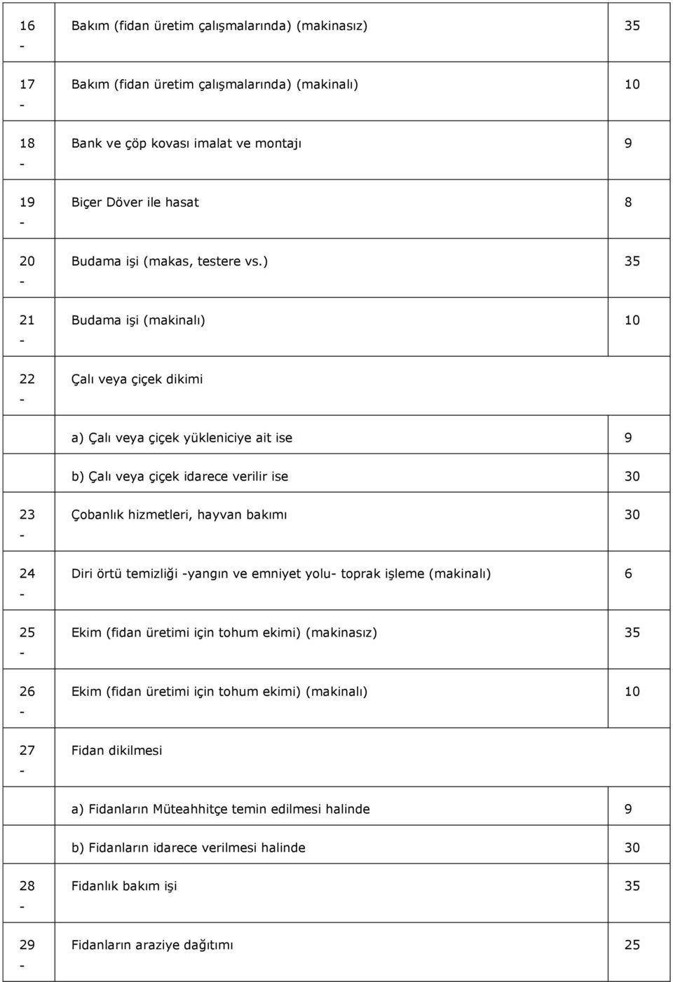 ) 35 21 Budama işi (makinalı) 22 Çalı veya çiçek dikimi a) Çalı veya çiçek yükleniciye ait ise 9 b) Çalı veya çiçek idarece verilir ise 30 23 Çobanlık hizmetleri, hayvan bakımı 30 24