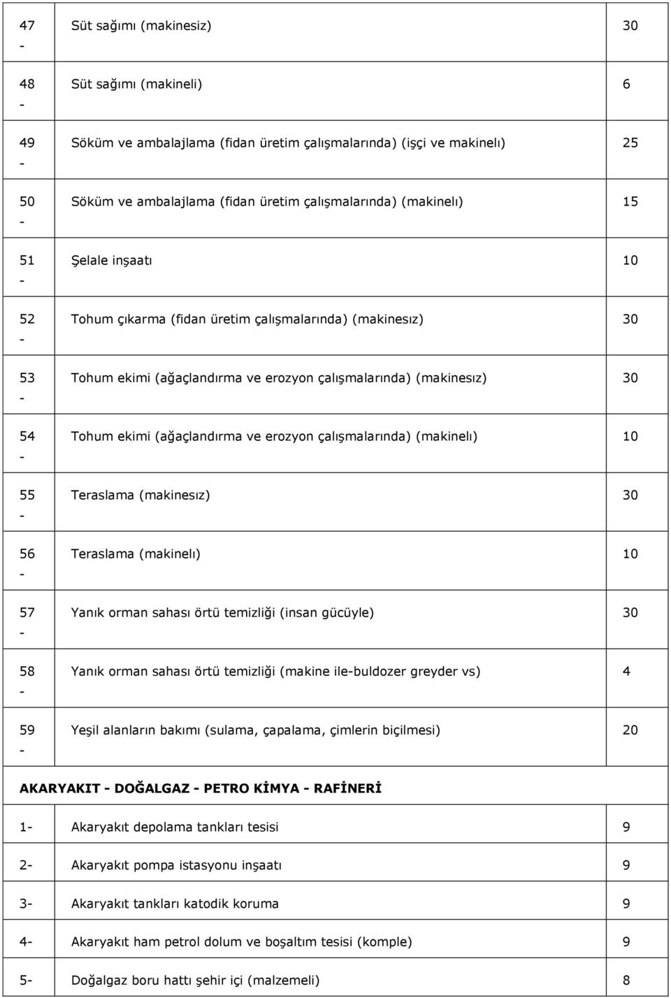 çalışmalarında) (makinelı) 55 Teraslama (makinesız) 30 56 Teraslama (makinelı) 57 Yanık orman sahası örtü temizliği (insan gücüyle) 30 58 Yanık orman sahası örtü temizliği (makine ilebuldozer greyder