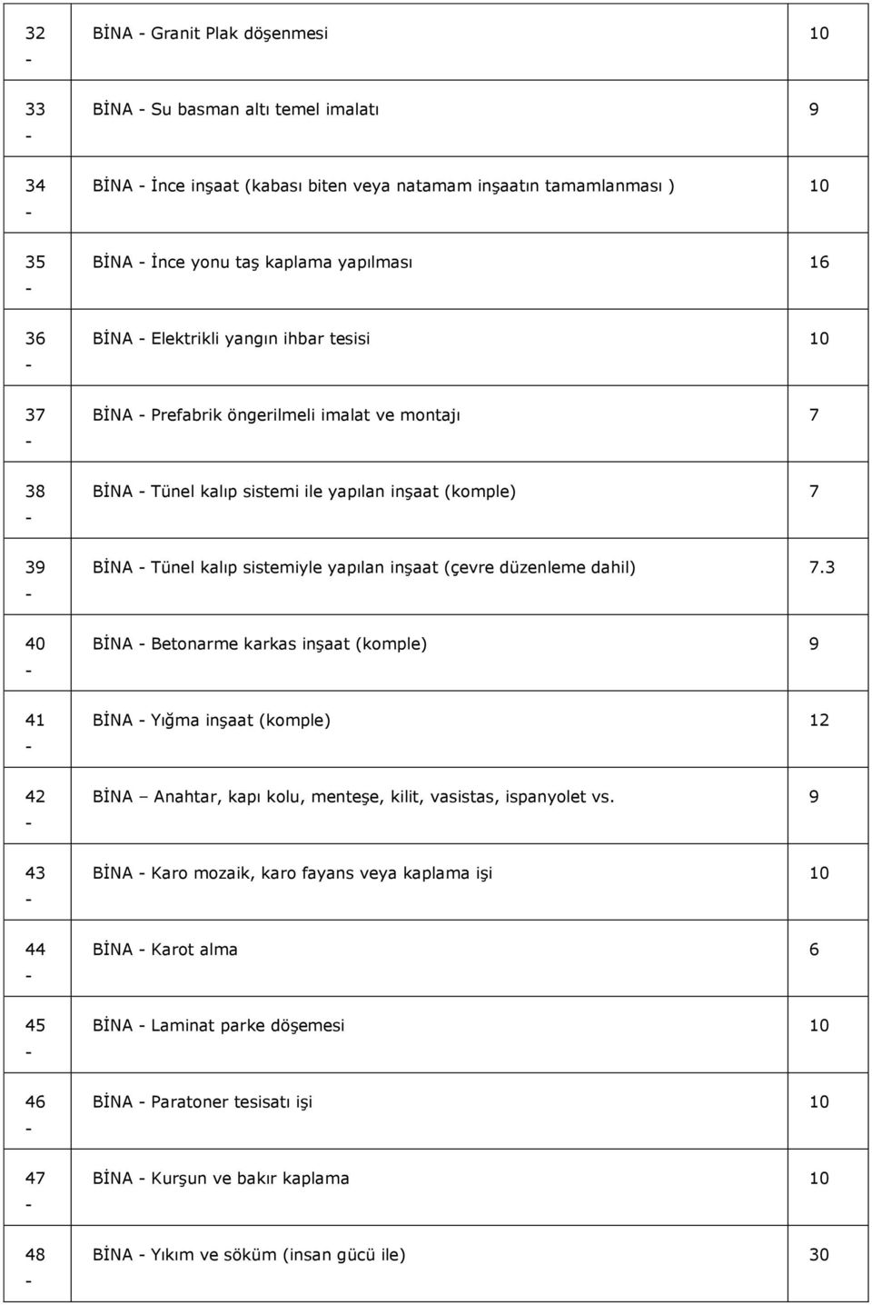 inşaat (çevre düzenleme dahil) 7.3 40 BİNA Betonarme karkas inşaat (komple) 9 41 BİNA Yığma inşaat (komple) 42 BİNA Anahtar, kapı kolu, menteşe, kilit, vasistas, ispanyolet vs.