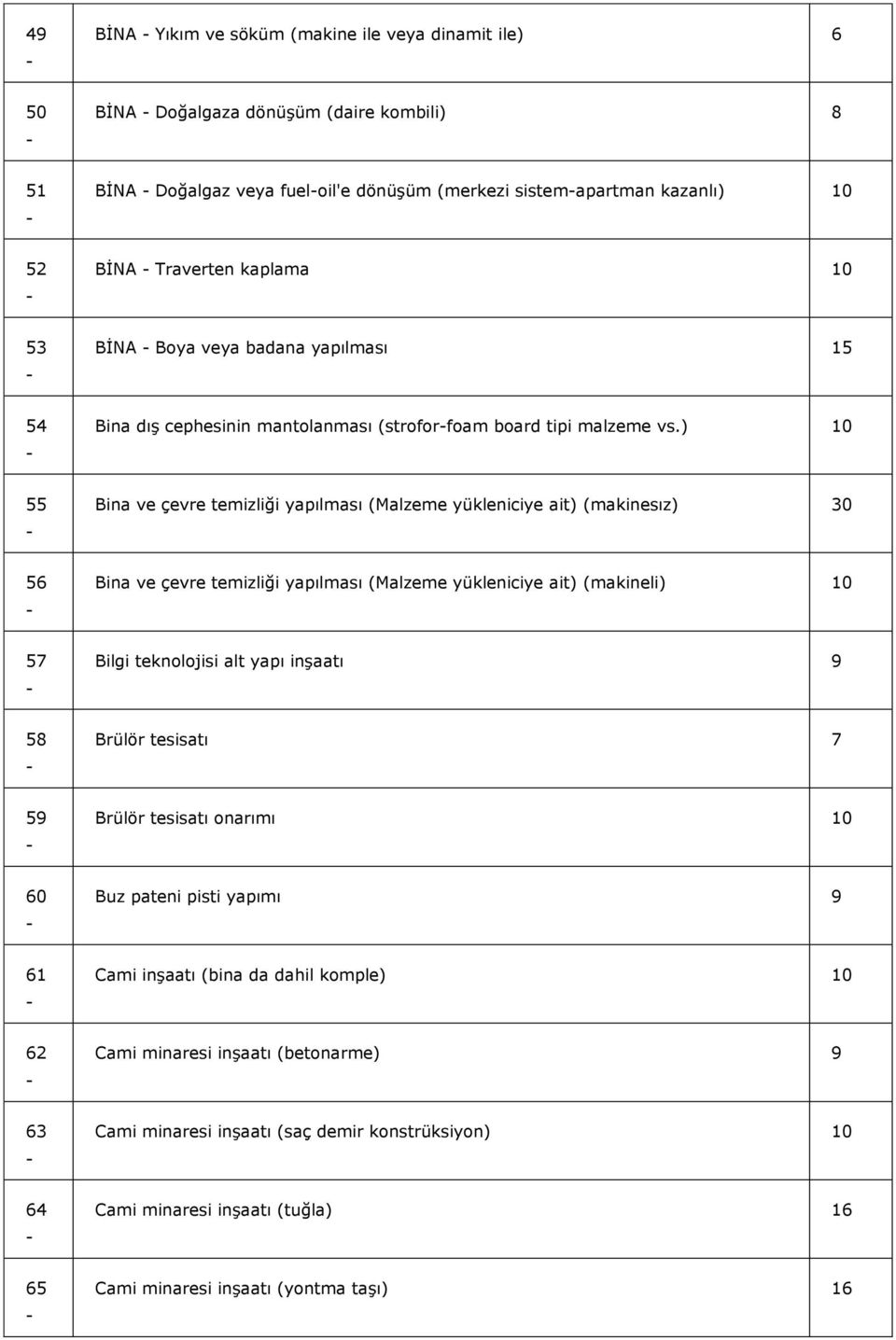 ) 55 Bina ve çevre temizliği yapılması (Malzeme yükleniciye ait) (makinesız) 30 56 Bina ve çevre temizliği yapılması (Malzeme yükleniciye ait) (makineli) 57 Bilgi teknolojisi alt yapı inşaatı 9