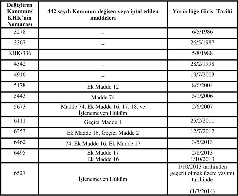 18, ve 2/6/2007 İşlenemeyen Hüküm 6111 Geçici Madde 1 25/2/2011 6353 Ek Madde 16, Geçici Madde 2 12/7/2012 6462 74, Ek Madde 16, Ek Madde 17