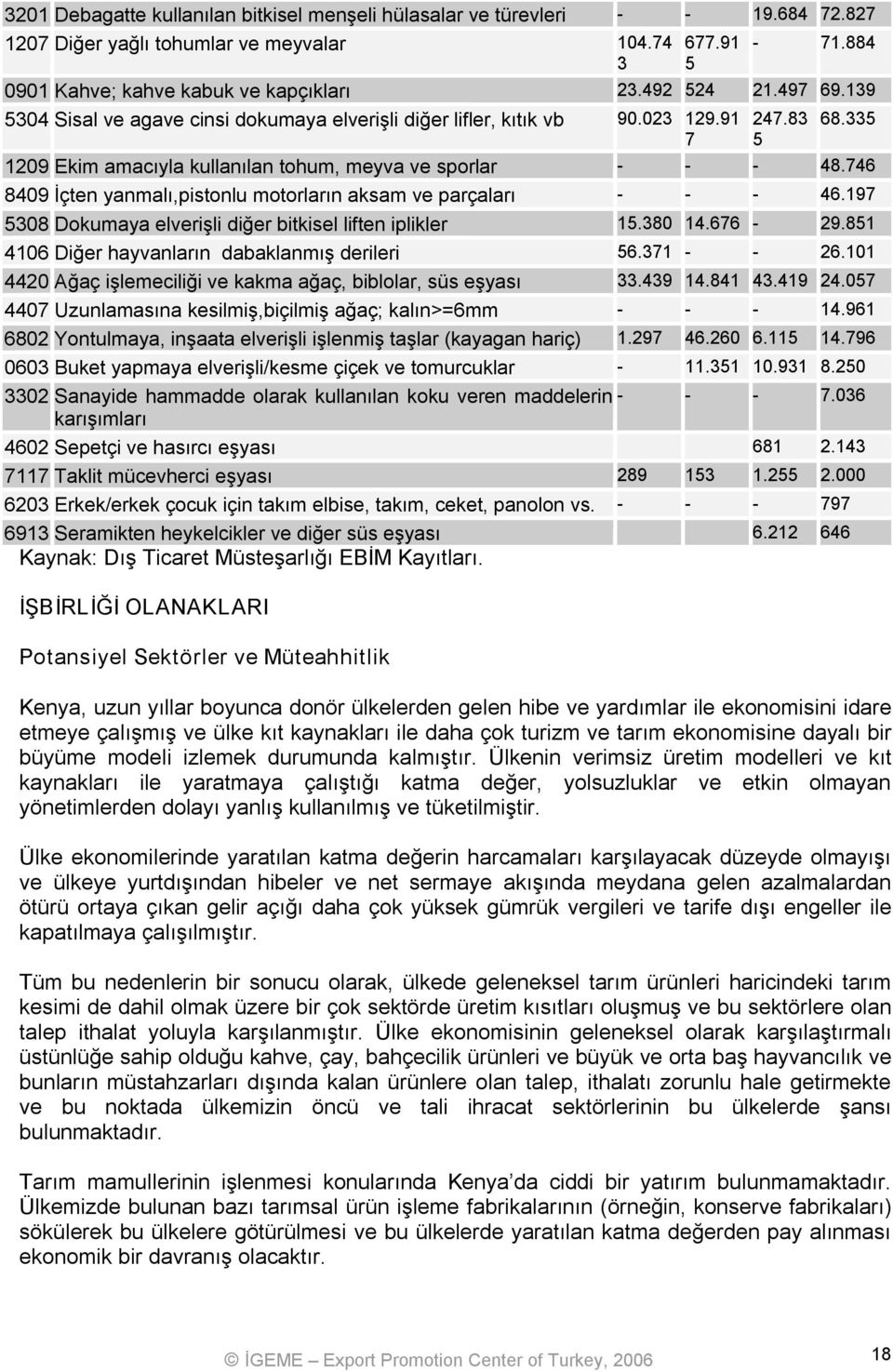 746 8409 İçten yanmalı,pistonlu motorların aksam ve parçaları 46.197 5308 Dokumaya elverişli diğer bitkisel liften iplikler 15.380 14.676 29.851 4106 Diğer hayvanların dabaklanmış derileri 56.371 26.