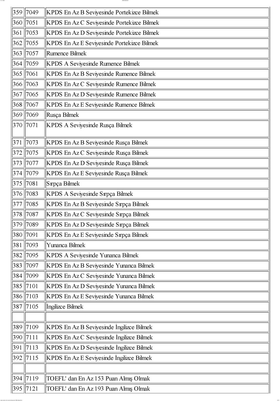 Az D Seviyesinde Rumence Bilmek 368 7067 KPDS En Az E Seviyesinde Rumence Bilmek 369 7069 Rusça Bilmek 370 7071 KPDS A Seviyesinde Rusça Bilmek 371 7073 KPDS En Az B Seviyesinde Rusça Bilmek 372 7075