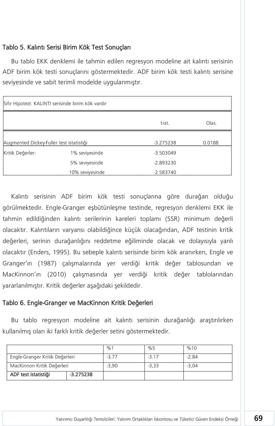 275238 0.0188 Kritik Değerler: 1% seviyesinde -3.503049 5% seviyesinde -2.893230 10% seviyesinde -2.583740 Kalıntı serisinin ADF birim kök testi sonuçlarına göre durağan olduğu görülmektedir.