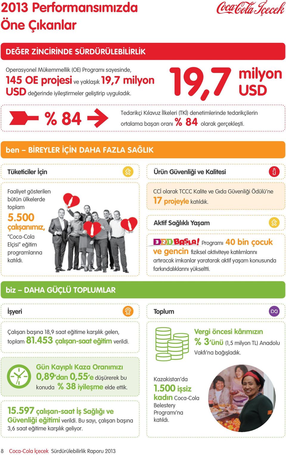 ben BİREYLER İÇİN DAHA FAZLA SAĞLIK Tüketiciler İçin Ürün Güvenliği ve Kalitesi Faaliyet gösterilen bütün ülkelerde toplam 5.5 çalışanımız, Coca-Cola Elçisi eğitim programlarına katıldı.