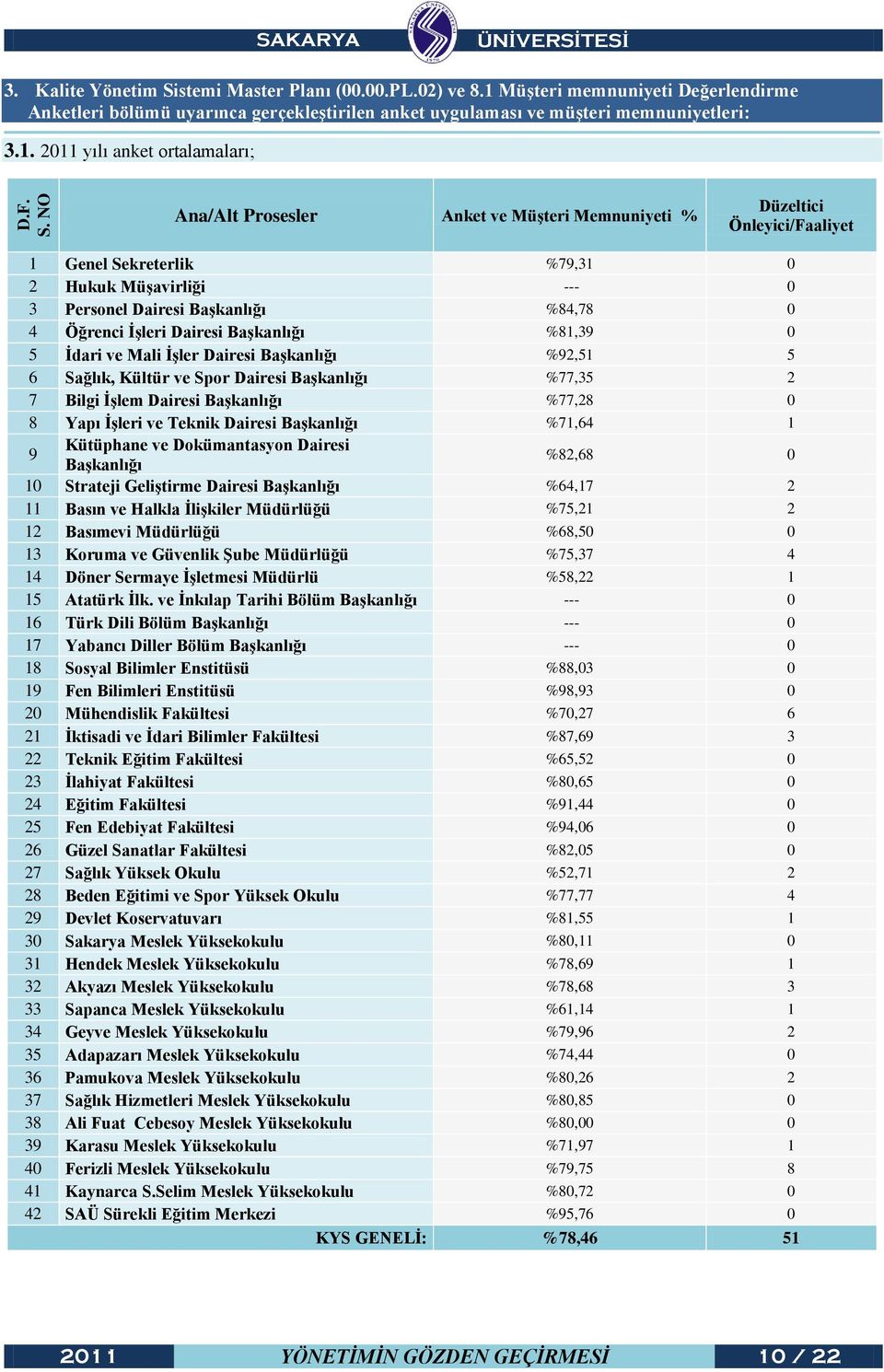 Memnuniyeti % Düzeltici Önleyici/Faaliyet 1 Genel Sekreterlik %79,31 0 2 Hukuk MüĢavirliği --- 0 3 Personel Dairesi BaĢkanlığı %84,78 0 4 Öğrenci ĠĢleri Dairesi BaĢkanlığı %81,39 0 5 Ġdari ve Mali