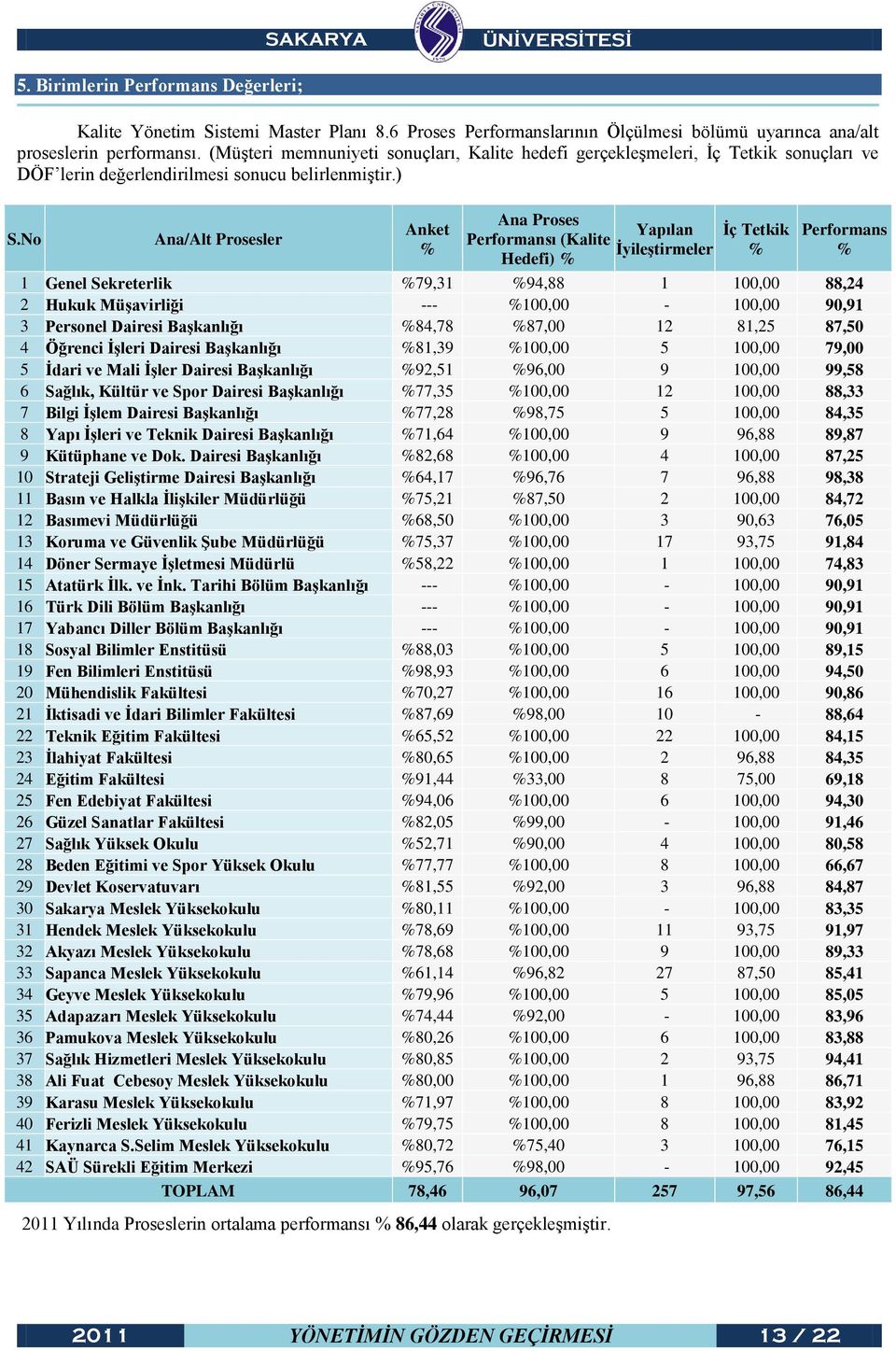 No Ana/Alt Prosesler Anket % Ana Proses Yapılan Performansı (Kalite ĠyileĢtirmeler Hedefi) % Ġç Tetkik % Performans % 1 Genel Sekreterlik %79,31 %94,88 1 100,00 88,24 2 Hukuk MüĢavirliği ---