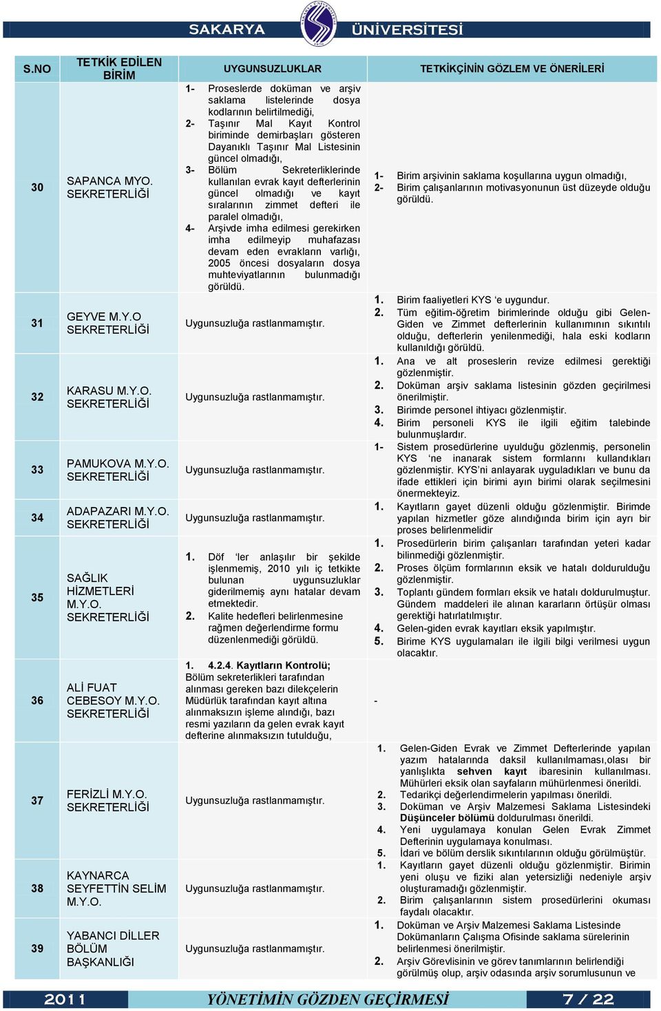 Dayanıklı TaĢınır Mal Listesinin güncel olmadığı, 3- Bölüm Sekreterliklerinde kullanılan evrak kayıt defterlerinin güncel olmadığı ve kayıt sıralarının zimmet defteri ile paralel olmadığı, 4- ArĢivde