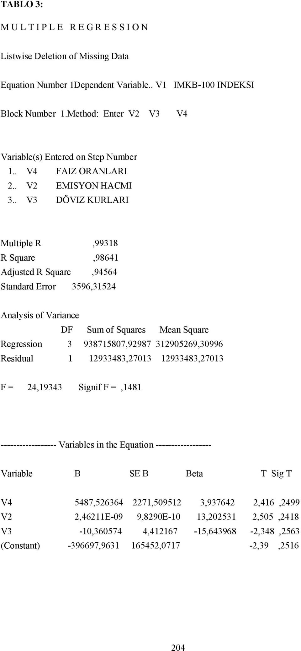 . V3 DÖVIZ KURLARI Multiple R,99318 R Square,98641 Adjusted R Square,94564 Standard Error 3596,31524 Analysis of Variance DF Sum of Squares Mean Square Regression 3 938715807,92987 312905269,30996