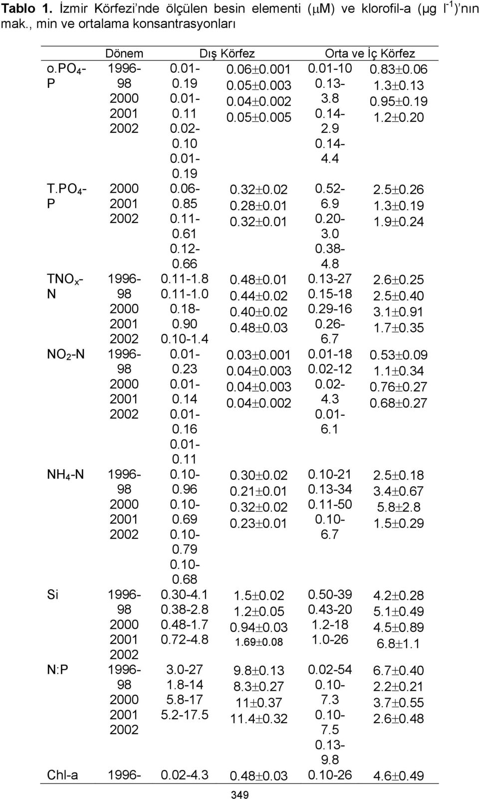 1 1996- NO 2 -N 1996- NH 4 -N 1996- Si 1996- N:P 1996-0.19 0.11 0.02-0.10 0.19 0.11-1.8 0.11-1.0 0.18-0.90 1.4 0.23 0.14 0.16 0.11 0.96 0.69 0.79 0.68 0.30-4.1 0.38-2.8 0.48-1.7 0.72-4.8 3.0-27 1.