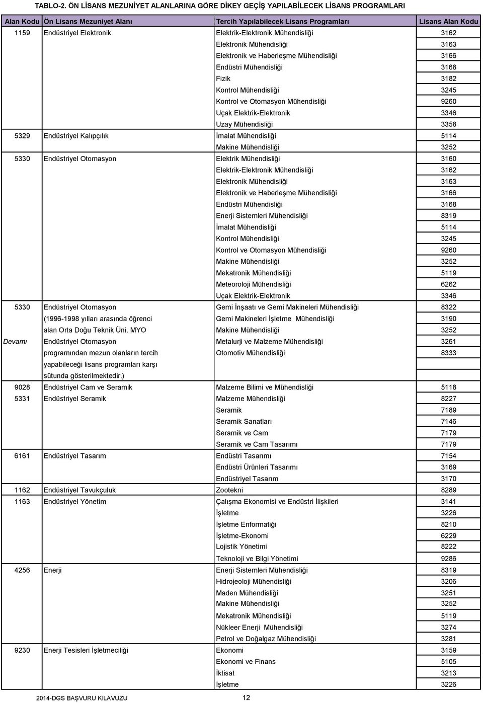 Otomasyon Elektrik Mühendisliği 3160 Elektrik-Elektronik Mühendisliği 3162 Elektronik Mühendisliği 3163 Elektronik ve Haberleşme Mühendisliği 3166 Endüstri Mühendisliği 3168 Enerji Sistemleri