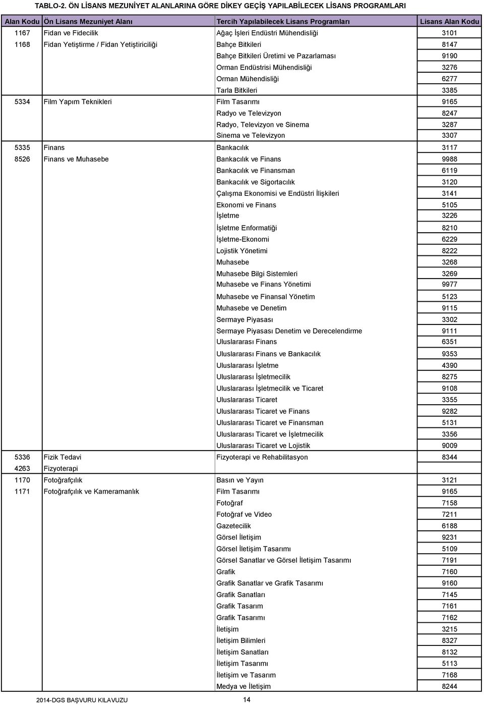 8526 Finans ve Muhasebe Bankacılık ve Finans 9988 Bankacılık ve Finansman 6119 Bankacılık ve Sigortacılık 3120 Çalışma Ekonomisi ve Endüstri İlişkileri 3141 Ekonomi ve Finans 5105 Muhasebe 3268