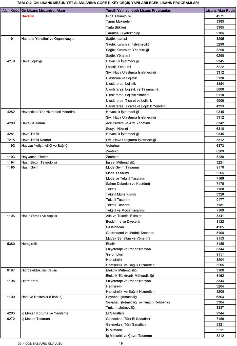 Lojistik ve Taşımacılık 8888 Uluslararası Lojistik Yönetimi 9110 Uluslararası Ticaret ve Lojistik Yönetimi 4393 4282 Havacılıkta Yer Hizmetleri Yönetimi Havacılık İşletmeciliği 9345 Sivil Hava
