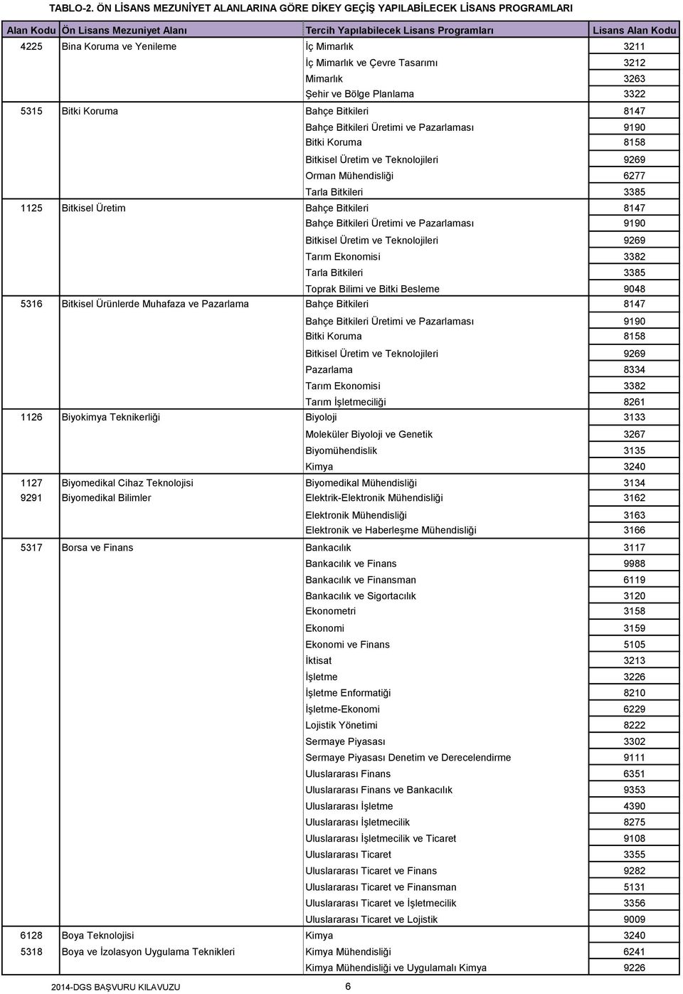 9048 5316 Bitkisel Ürünlerde Muhafaza ve Pazarlama Bahçe Bitkileri 8147 Bahçe Bitkileri Üretimi ve Pazarlaması 9190 Bitki Koruma 8158 Pazarlama 8334 Tarım Ekonomisi 3382 Tarım İşletmeciliği 8261 1126