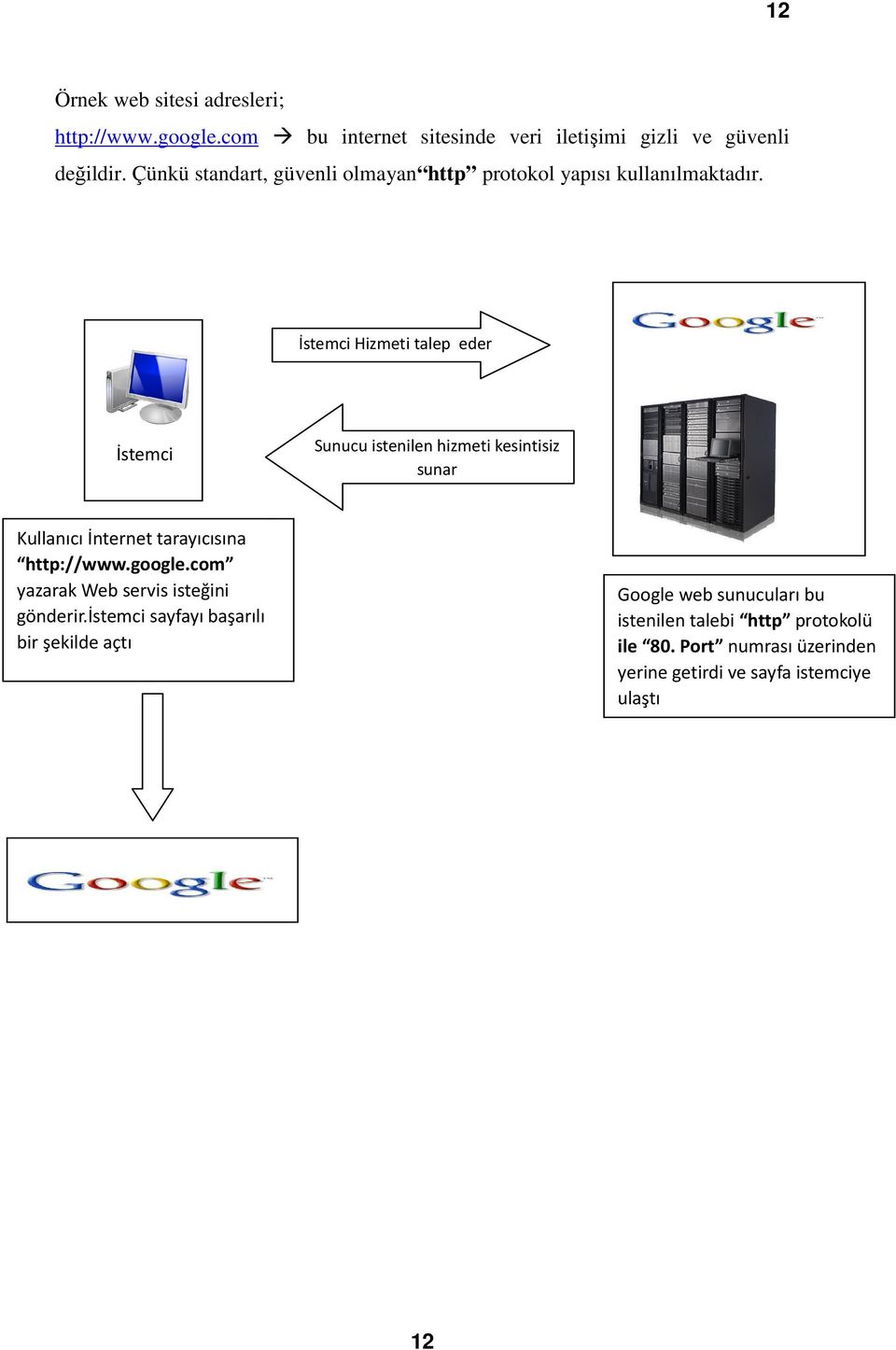 İstemci Hizmeti talep eder İstemci Sunucu istenilen hizmeti kesintisiz sunar Kullanıcı İnternet tarayıcısına http://www.google.