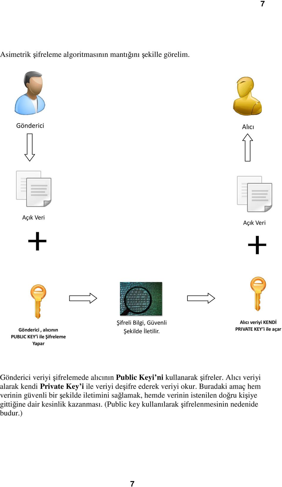 Alıcı veriyi KENDİ PRIVATE KEY i ile açar Gönderici veriyi şifrelemede alıcının Public Keyi ni kullanarak şifreler.