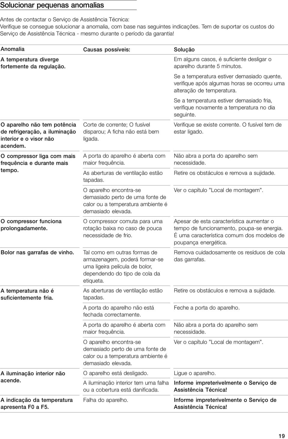 O aparelho não tem potência de refrigeração, a iluminação interior e o visor não acendem. O compressor liga com mais frequência e durante mais tempo. O compressor funciona prolongadamente.