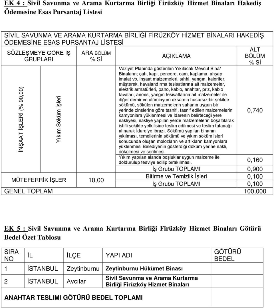 vb. inşaat malzemeleri, sıhhi, yangın, kalorifer, müşterek, havalandırma tesisatlarına ait malzemeler, elektrik armatürleri, pano, kablo, anahtar, priz, kablo tavaları, anons, yangın tesisatlarına