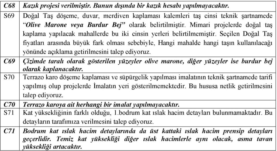 Mimari projelerde doğal taş kaplama yapılacak mahallerde bu iki cinsin yerleri belirtilmemiştir.